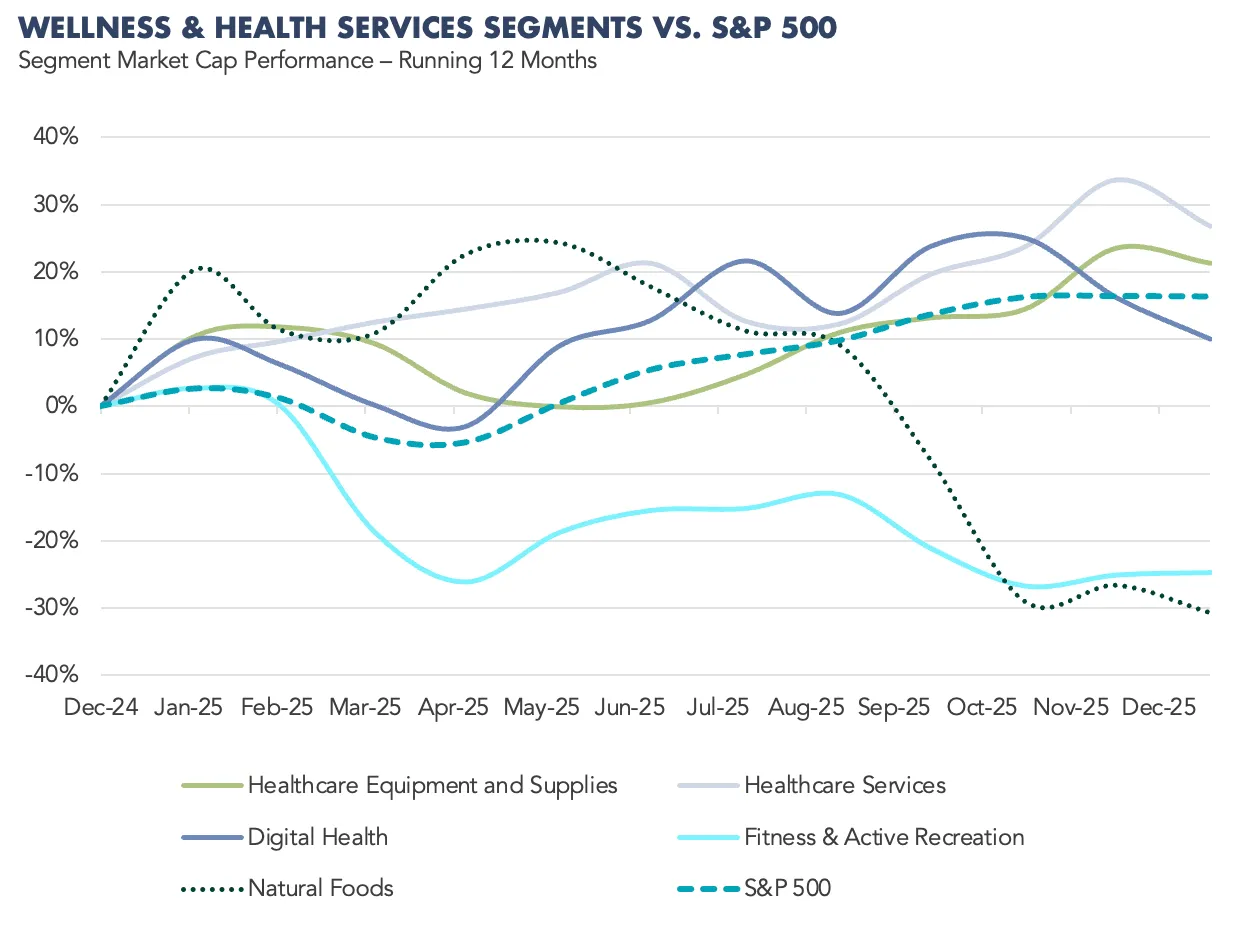 Wellness & Health Services Segments VS. S&P 500